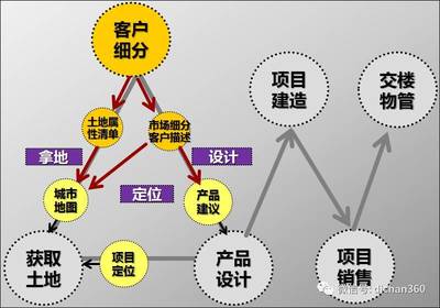 最牛拿地能力與優(yōu)質(zhì)土地獲取手法 投資物業(yè)管理的核心競(jìng)爭(zhēng)力