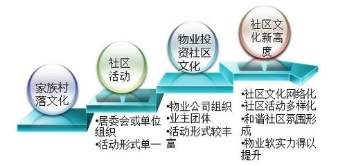 加強社區文化建設，提升物業企業核心競爭力與投資價值