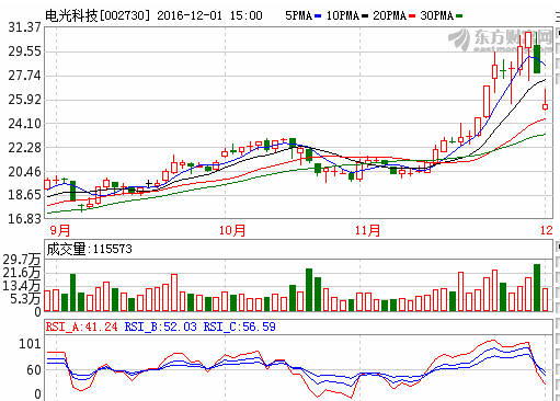 電光科技（002730）受高壓開關柜科技開發利好，后市發展潛力分析